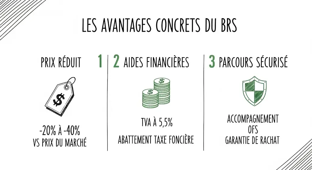 Infographie dessinée à la main présentant les trois avantages principaux du Bail Réel Solidaire.
Chaque avantage est illustré par une icône : un prix en baisse, des aides financières et un bouclier de sécurité.
Les points clés incluent la réduction de prix, la TVA à 5,5% et la garantie de rachat par l'OFS.