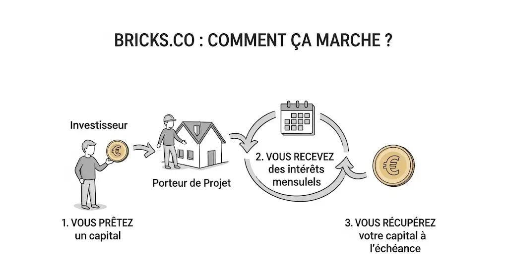 Infographie dessinée à la main, style "croquis", qui explique le fonctionnement de Bricks.co.
Elle illustre en trois étapes comment un investisseur prête du capital à un projet immobilier.
Le dessin montre ensuite comment l'investisseur reçoit des intérêts, puis récupère son capital.