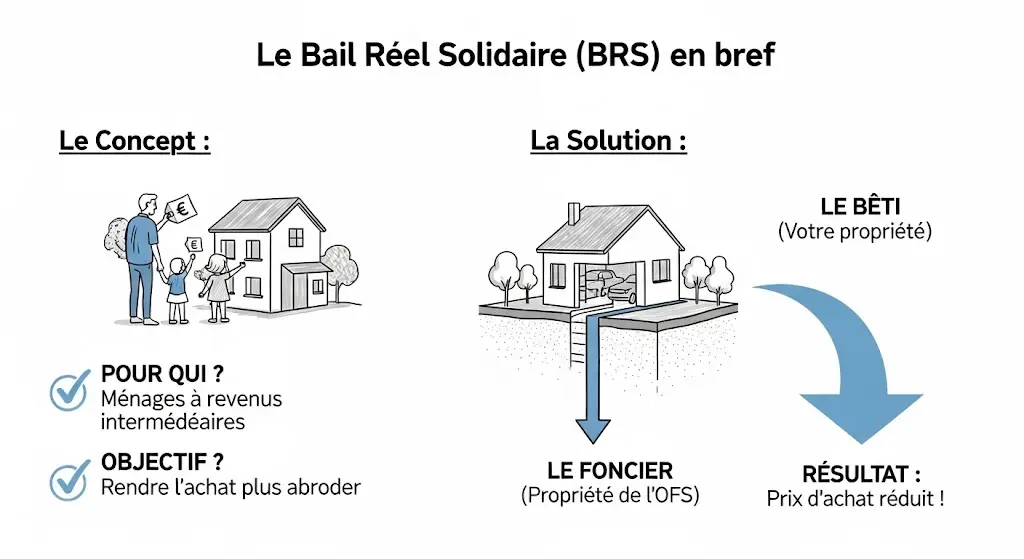 Infographie dessinée à la main expliquant le principe du Bail Réel Solidaire (BRS).
Elle illustre la séparation entre le logement (le bâti) et le terrain (le foncier), la solution clé du dispositif.
Des points clés résument pour qui est le BRS et son avantage principal : une forte réduction du prix d'achat.