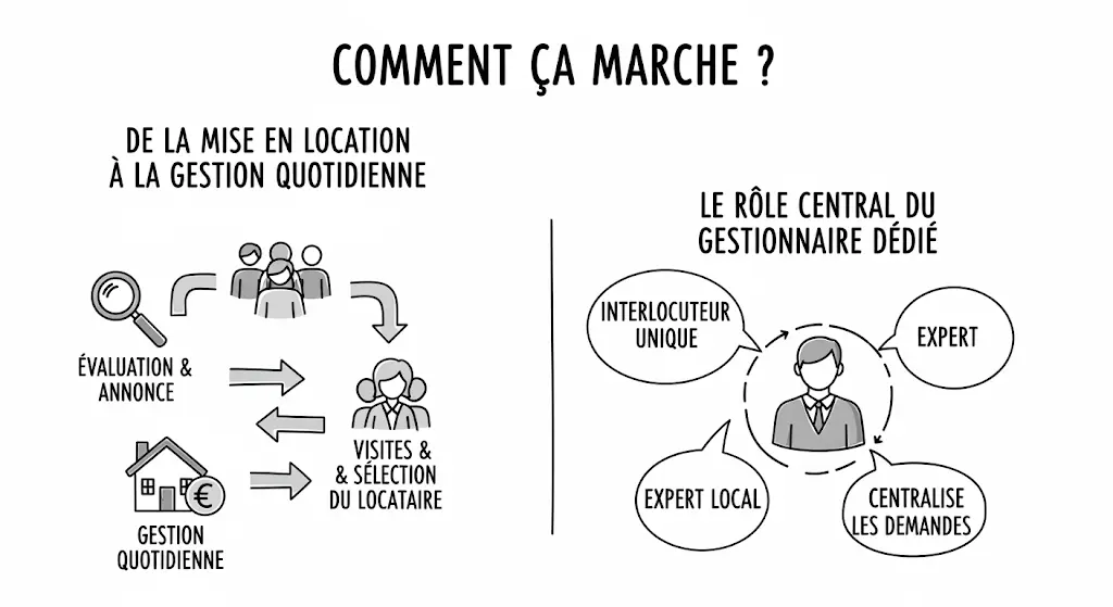 L'infographie, titrée "Comment ça Marche ?", est divisée en deux parties. La première illustre le processus de gestion, de l'évaluation du bien à la gestion quotidienne, avec des icônes de loupe, de personnages et d'une maison. La seconde partie met en avant le rôle du gestionnaire dédié avec une icône de personne au centre de ses missions clés : "Interlocuteur Unique", "Expert Local" et "Centralise les Demandes".