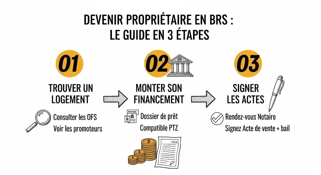 Infographie dessinée à la main qui détaille les trois grandes étapes pour acheter un logement en BRS.
Chaque étape est numérotée et illustrée : trouver le logement, monter son financement, et signer les actes.
Des points clés expliquent les actions à mener, comme consulter les OFS ou comparer les banques.