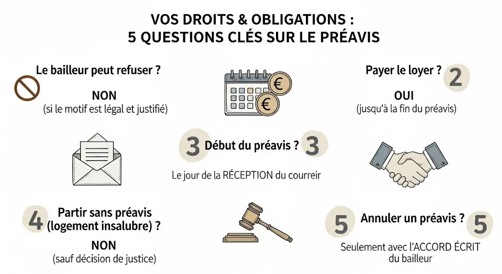Une infographie au style de croquis, titrée "Vos Droits & Obligations : 5 Questions Clés sur le Préavis".
Elle présente cinq questions avec des réponses visuelles simples et du texte explicatif.
Les réponses clés sont : non, le bailleur ne peut pas refuser un préavis justifié ; oui, il faut payer le loyer ; le préavis débute à la réception du courrier ; non, on ne peut pas partir sans préavis pour insalubrité sans décision de justice ; et on ne peut annuler un préavis qu'avec l'accord écrit du bailleur.