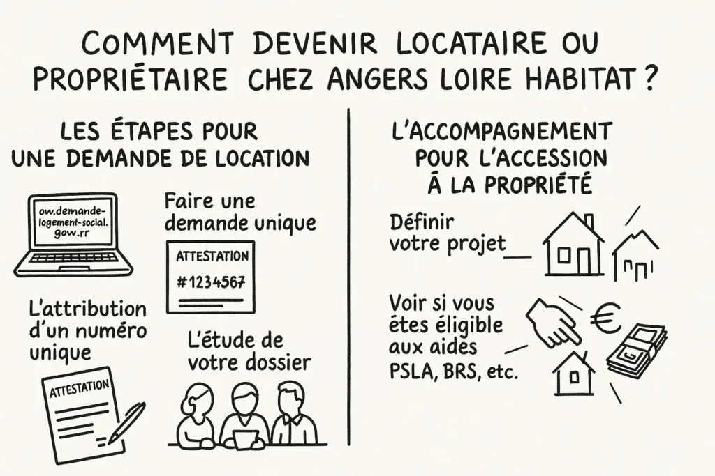 locataire ou propriétaire angers loire habitat
