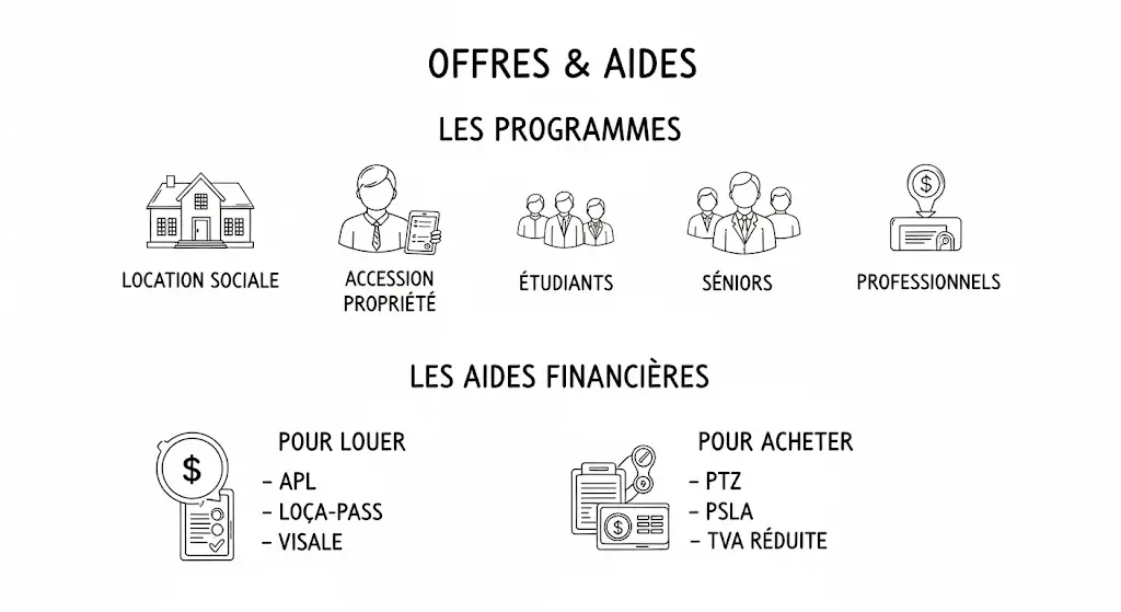 Infographie dessinée à la main présentant les offres de logements et les aides financières.
La partie haute illustre les types de programmes : location, achat, étudiants, seniors et professionnels.
La partie basse liste les aides financières disponibles pour la location et pour l'achat.