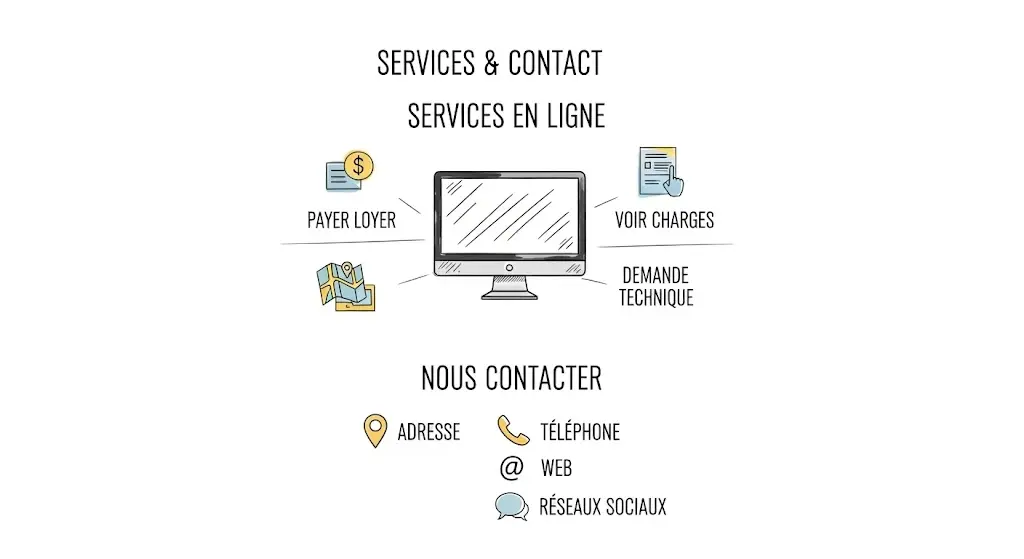 Infographie dessinée à la main qui résume les services aux locataires et les informations de contact.
La partie supérieure illustre les services en ligne comme le paiement du loyer et les demandes techniques.
La partie inférieure liste les moyens de contact : adresse, téléphone, web et réseaux sociaux.