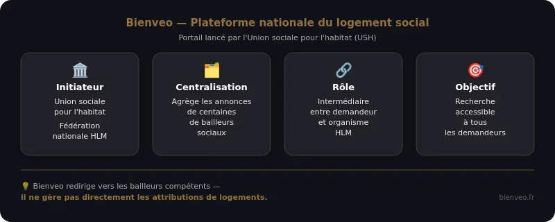 Infographie bienveo