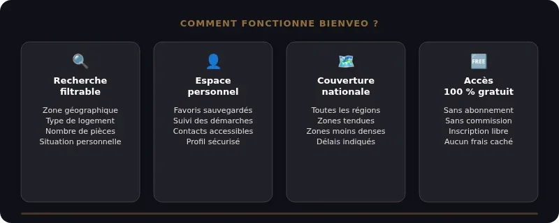 Infographie bienveo