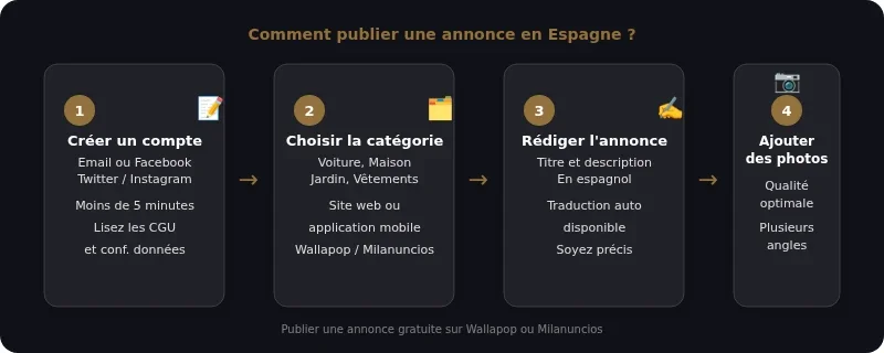 Infographie le bon coin en espagne