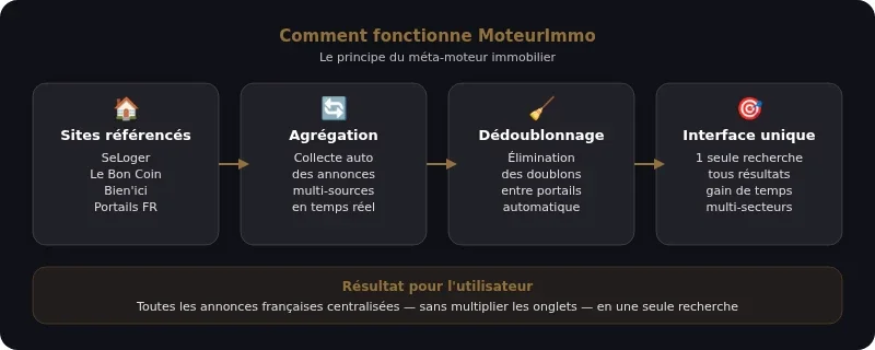Infographie moteur immo