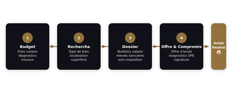 Infographie myprivatecloset immobilier