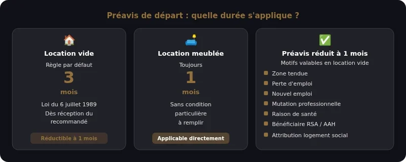 Infographie preavis logement 1 mois