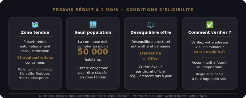 Infographie preavis logement 1 mois