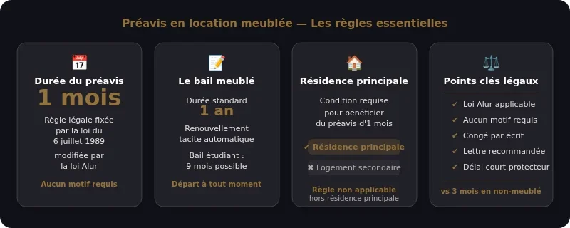 Infographie preavis logement 1 mois
