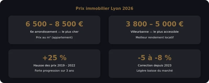 Infographie investissement immobilier lyon
