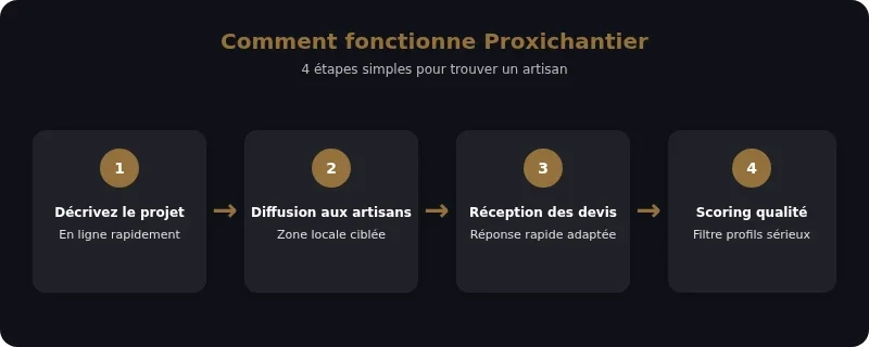 Infographie artisan proxichantier