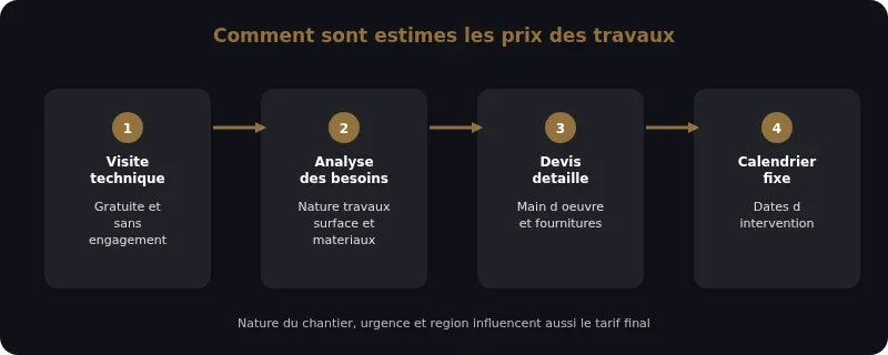 Infographie artisan proxichantier